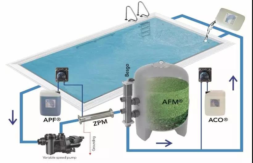 游泳池水質處理,泳池水處理系統(tǒng),游泳池水質處理
